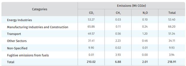 Energy Sector Emissions by Greenhouse Gas, 2018